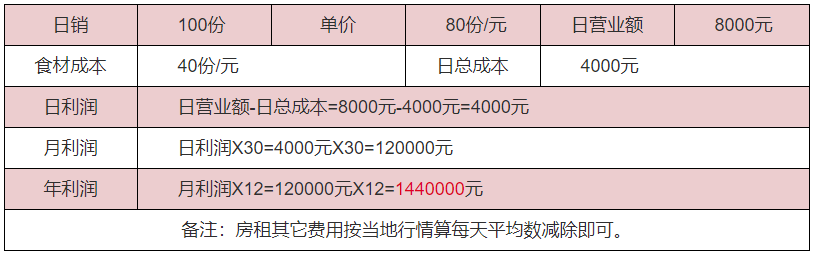 麻辣手撕兔利潤(rùn)分析