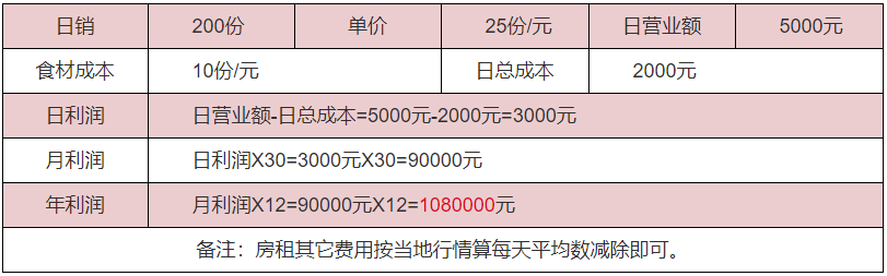 鹵味鴨脖利潤分析