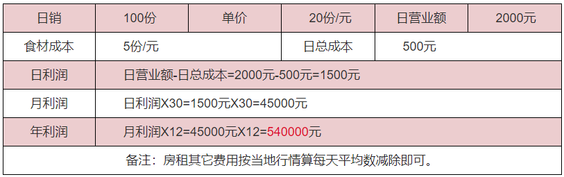 重慶火鍋利潤(rùn)分析