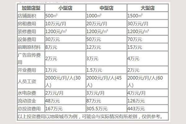 譚魚頭火鍋加盟費(fèi)多少錢