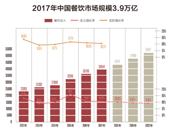 餐飲發(fā)展也離不開科技創(chuàng)新