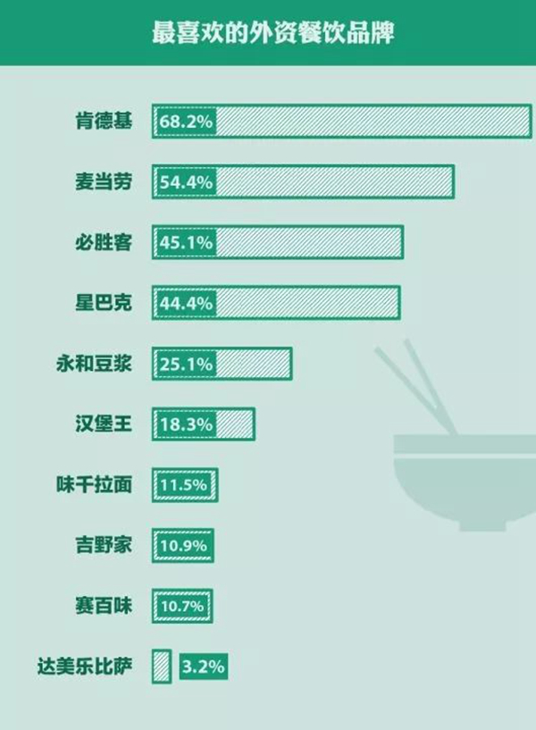 消費(fèi)者對(duì)外資餐飲品牌愛(ài)恨交加