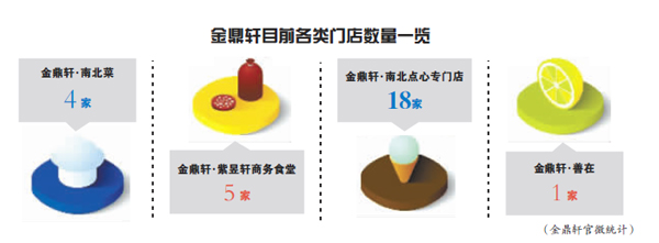 金鼎軒“素菜試驗”失敗帶給餐飲人的警示