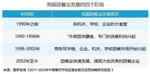 2017年餐飲業(yè)收入接近4萬億，團(tuán)餐一騎絕塵！