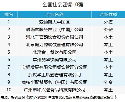 2017年餐飲業(yè)收入接近4萬億，團(tuán)餐一騎絕塵！