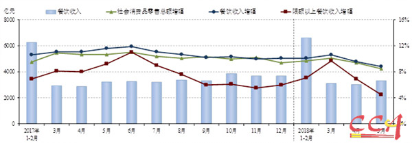 2018年以來(lái)各月份全國(guó)餐飲市場(chǎng)發(fā)展?fàn)顩r