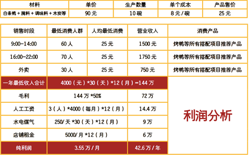 頂真手撕雞利潤