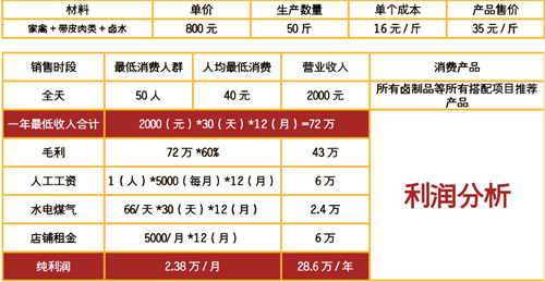 脆皮醬骨雞利潤(rùn)