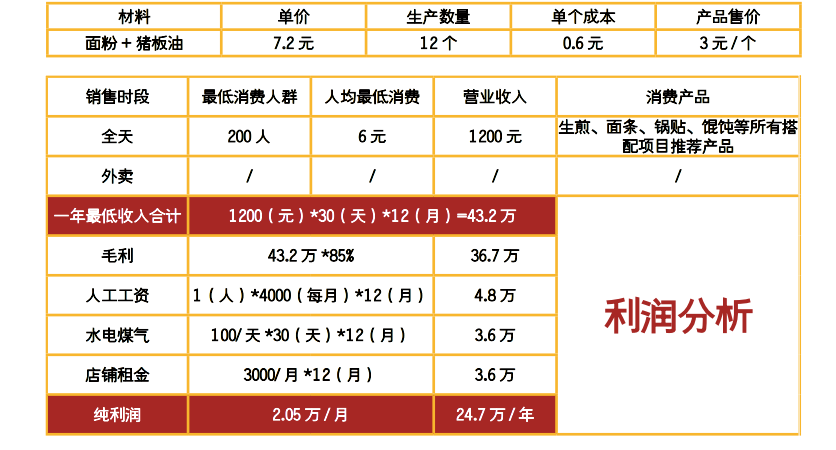 蔥油餅利潤(rùn)分析