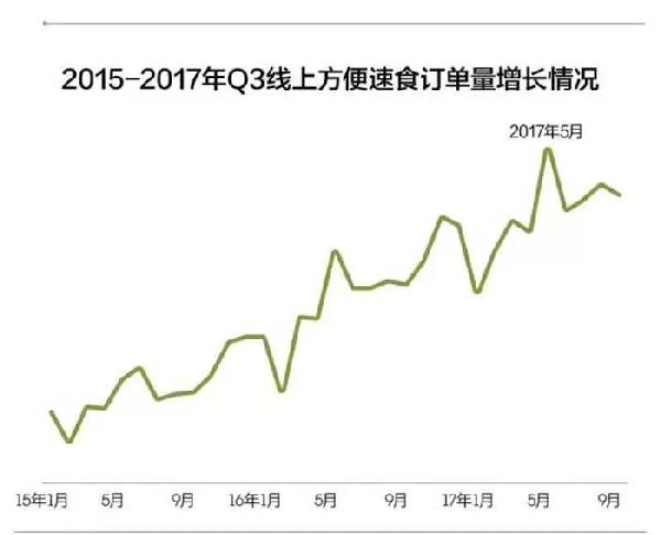 大多中產(chǎn)階級(jí)都離不開(kāi)速食