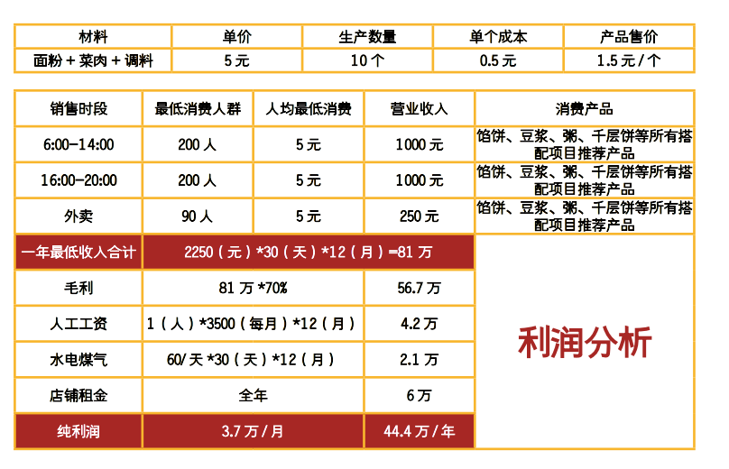 頂真餡餅利潤分析