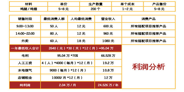 杭州炸雞培訓