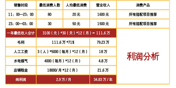 炸鍋串串利潤(rùn)分析