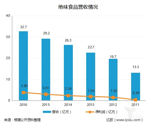 “鴨脖三巨頭”廝殺再升級