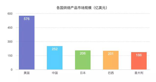 3800億規(guī)模的美國烘焙市場，我們從這3家甜品店一窺全豹……