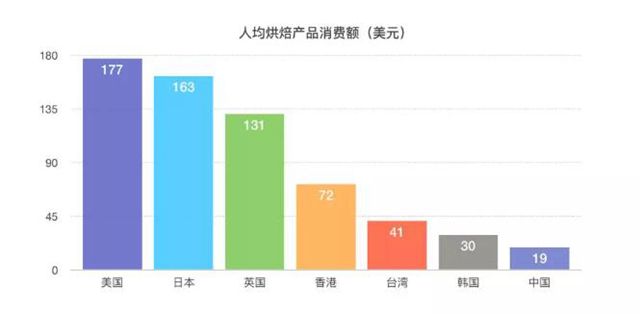 3800億規(guī)模的美國烘焙市場，我們從這3家甜品店一窺全豹……