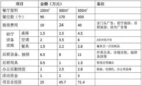 3萬(wàn)還是30萬(wàn)，一張表告訴你開(kāi)餐廳到底要花多少錢(qián)