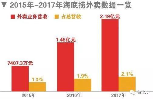 高速增長期已過，海底撈進軍燒烤外賣會是個好生意嗎