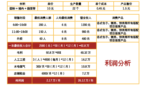 鹵肉卷利潤分析