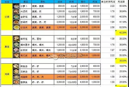 為什么有的人開餐廳賺不到錢？