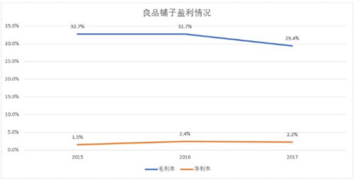 良品鋪子盈利情況