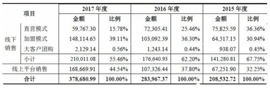 良品鋪?zhàn)又鳡I(yíng)業(yè)務(wù)的成本構(gòu)成與收入