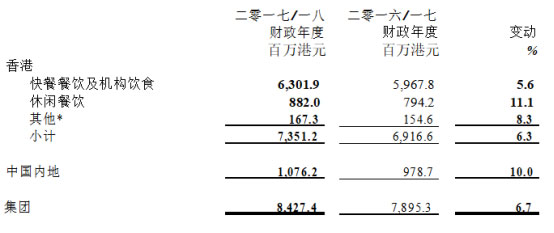 大家樂(lè)集團(tuán)2017-2018財(cái)年收入增長(zhǎng)6.7% 內(nèi)地市場(chǎng)優(yōu)于香港