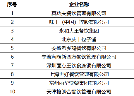 2018中國快餐集團10強