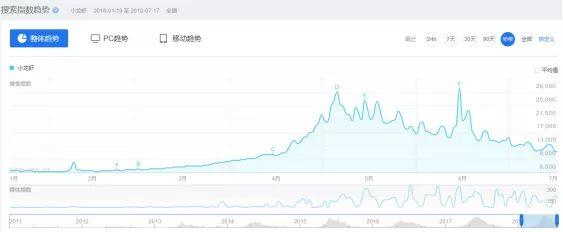 供貨不足，小龍蝦營業(yè)額直降四成