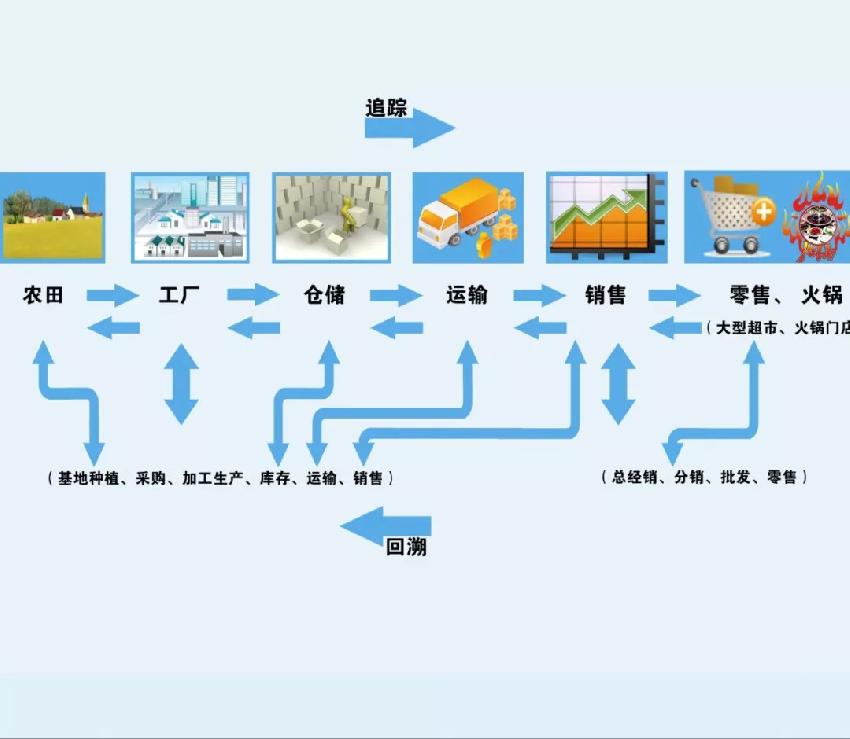 食品安全問題頻發(fā)，這家火鍋餐企憑啥突出重圍？