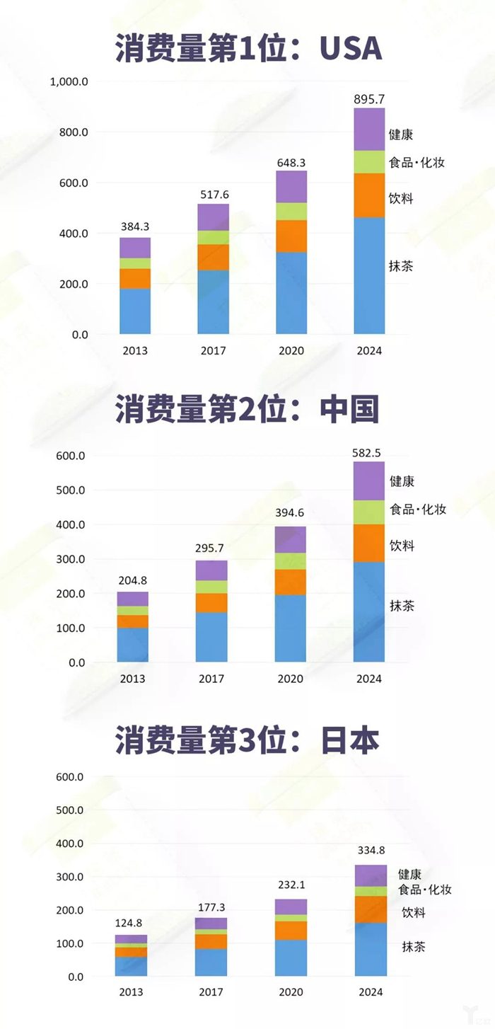 缺口8000噸，抹茶能否成為中國茶業(yè)的新“藍(lán)?！?？